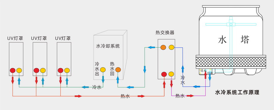 UV水冷卻系統(tǒng)工作示意圖